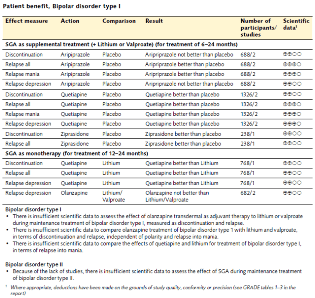 Newer antipsychotics for maintenance treatment of bipolar disorder