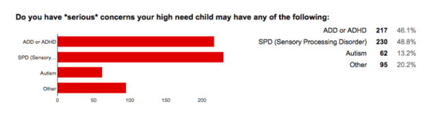 High need baby survey results - SPD, ADD or ADHD